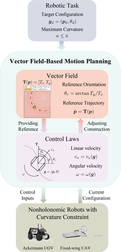 Vector field-based motion planning framework for nonholonomic robots with curvature constraints
