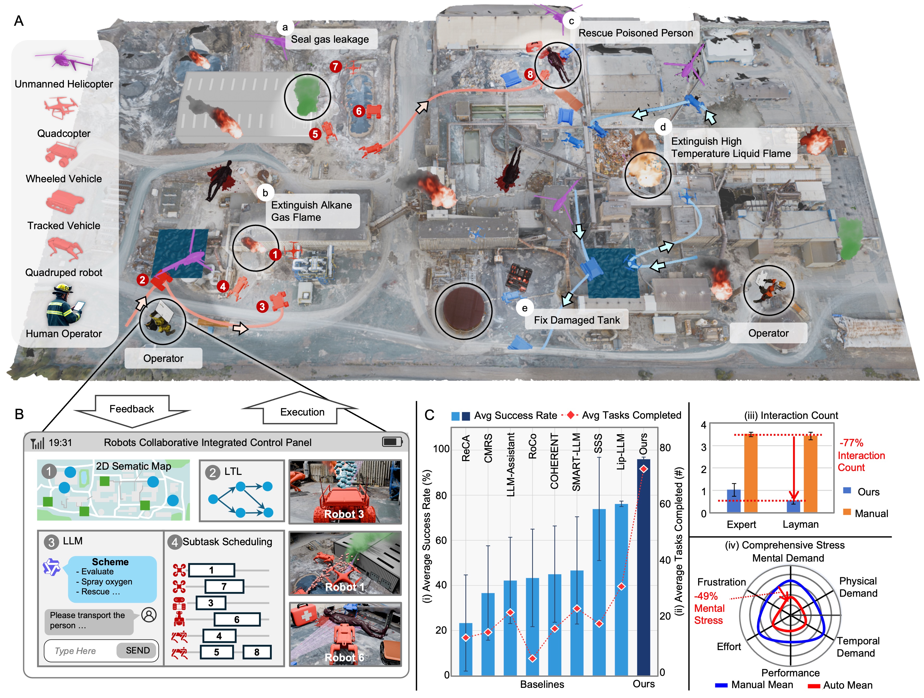 Overview of task planning for robot swarms with LLMs and temporal logic